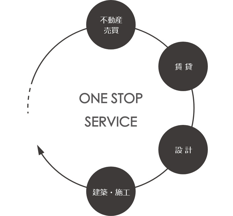 ワンストップサービス